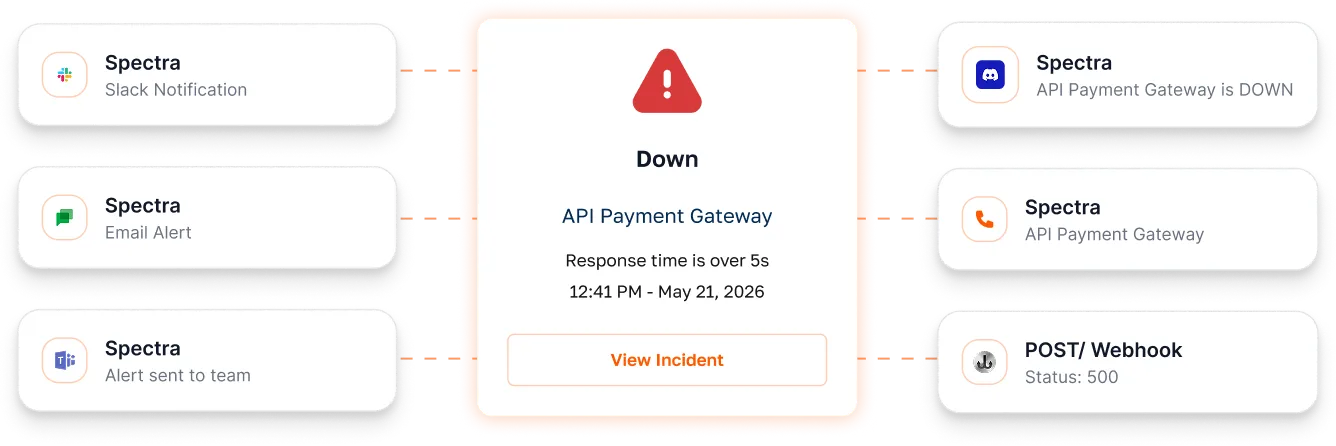 An incident notification fanning out to Slack, email, Teams, Discord, voice and webhook