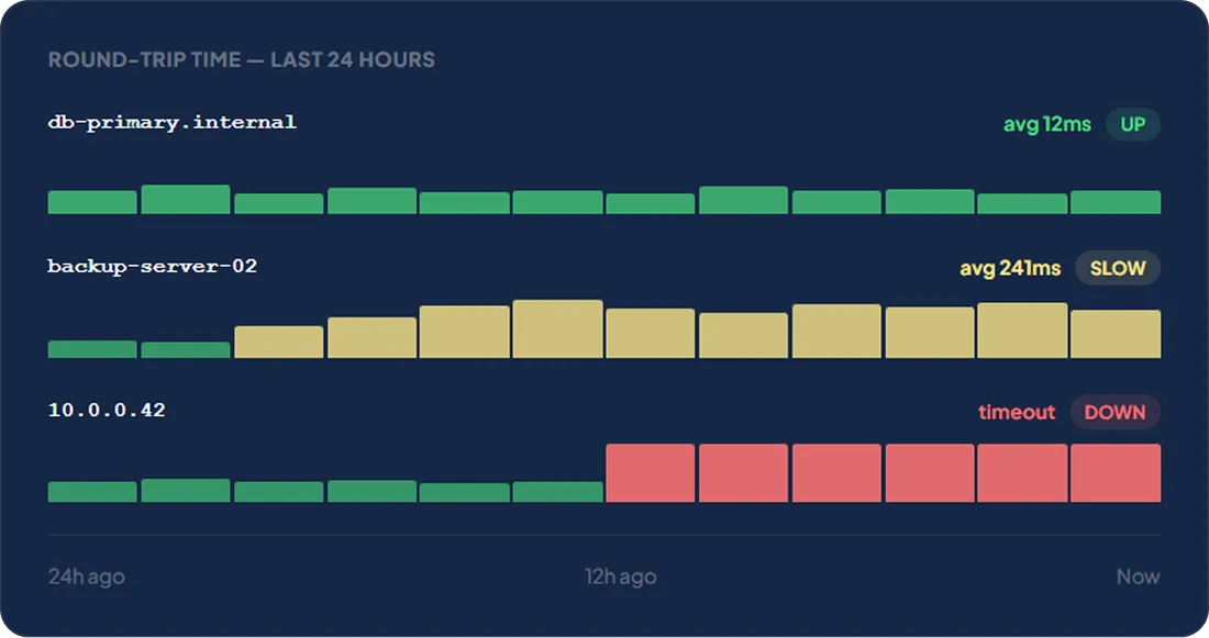 Network reachability dashboard across regions