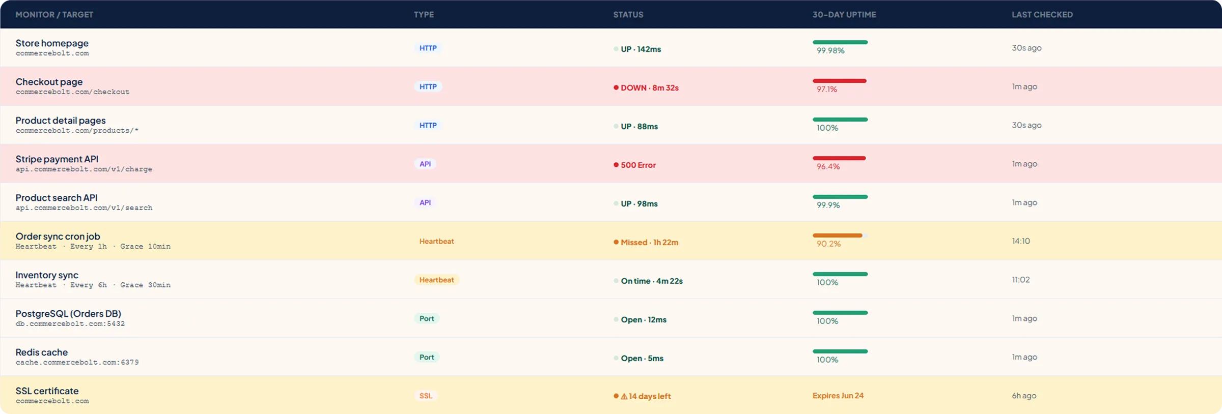 Ten Spectra monitors across HTTP, API, heartbeat, port and SSL check types for a store